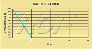 Bacillius Globigii图表
